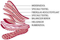 Opbouw van de MBT schoen. Klik om te vergroten.